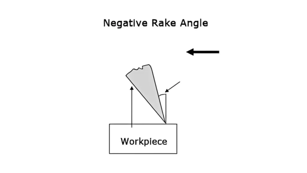 A diagram showing a tool with a negative rake angle cutting a workpiece.