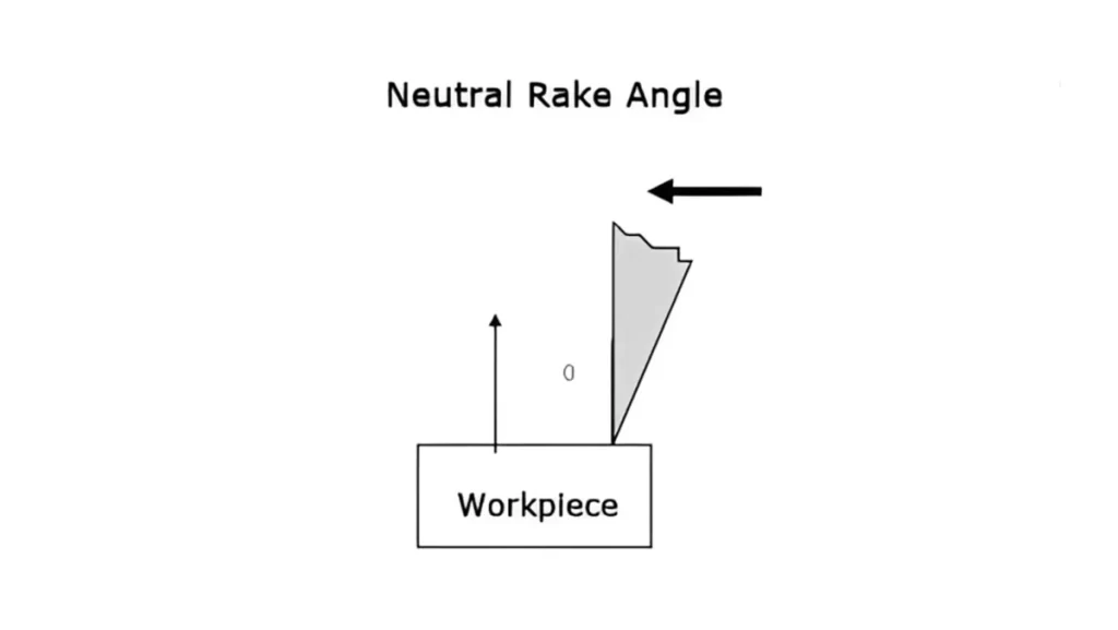 A diagram showing a tool with a neutral rake angle cutting a workpiece.