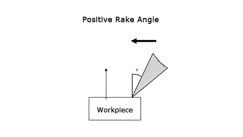 A diagram showing a tool with a positive rake angle cutting a workpiece.