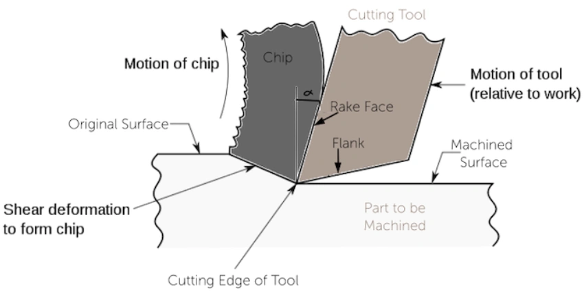 A labeled diagram of a cutting tool and workpiece showing the rake angle