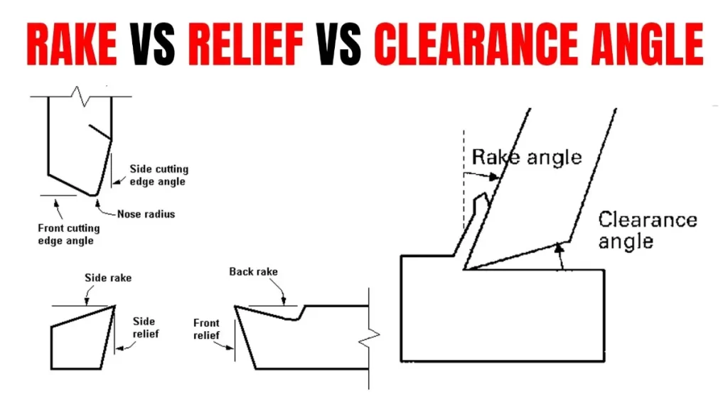 A diagram showing the different angles of a machining tool: Rake, Relief, and Clearance Angle.