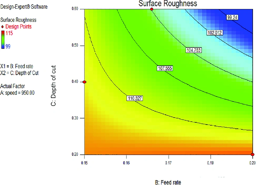 A graph of depth of cut vs feed rate demonstrating the effect of the two on surface roughness