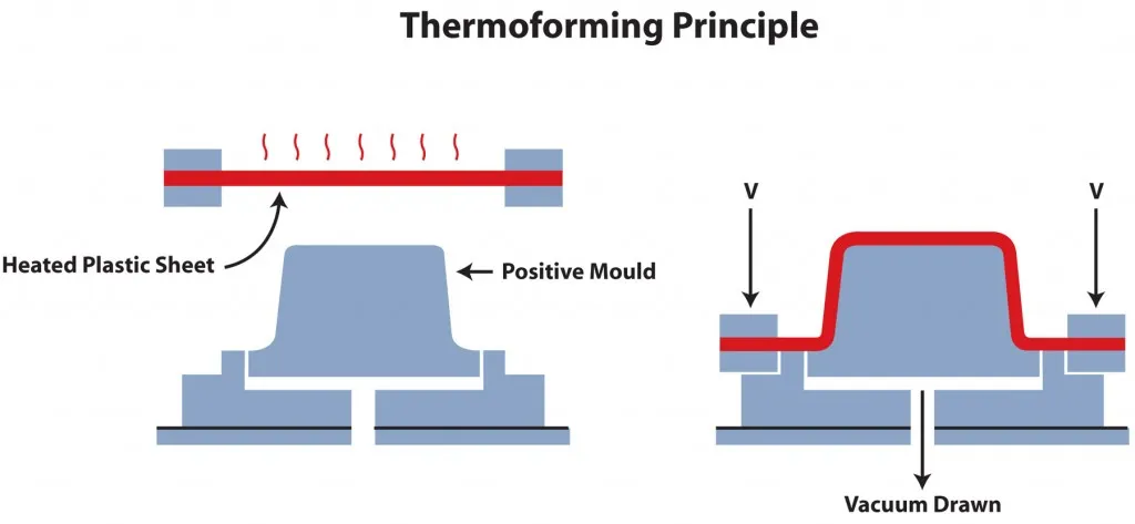 Diagram explaining the thermoforming principle