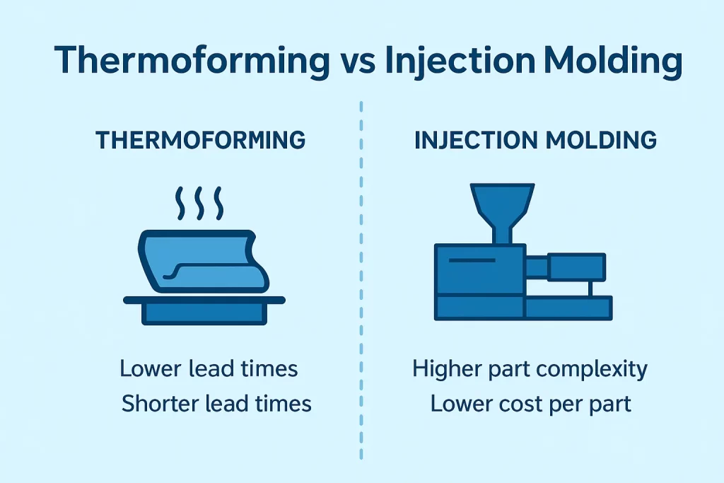 An image displaying the cost and complexity difference between thermoforming and injection molding