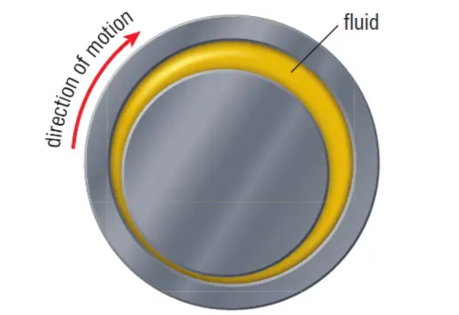 Cross-section diagram of fluid bearing showing lubricating fluid film and direction of motion
