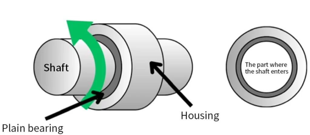 Cross-section diagram of plain bearing assembly showing shaft, plain bearing, and housing components with labels 