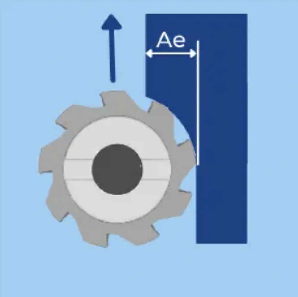 An diagram showing a milling process wth radial depth of cut indicated 