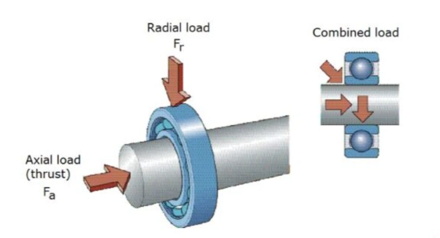 Bearing load diagram showing radial load (Fr), axial load/thrust (Fa), and combined load directions with labeled arrows