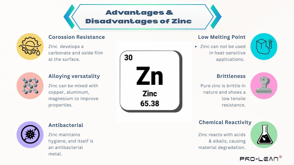 An infographic showing the Zinc symbol in the middle, Advantages and disadvantages on the sides 