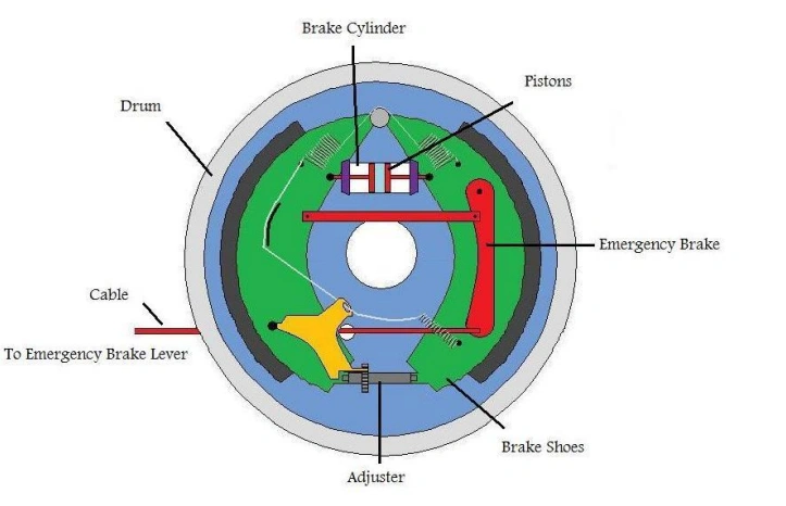 Labeled diagram of drum brakes showing brake cylinder, pistons, emergency brake, brake shoes, adjuster, and cable