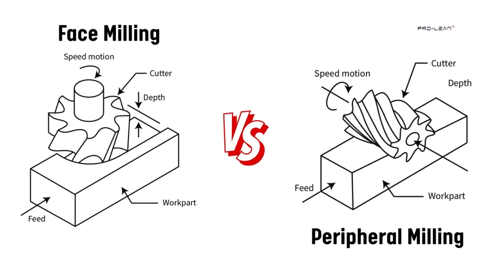 Face Milling vs Peripheral Milling: A Complete Breakdown