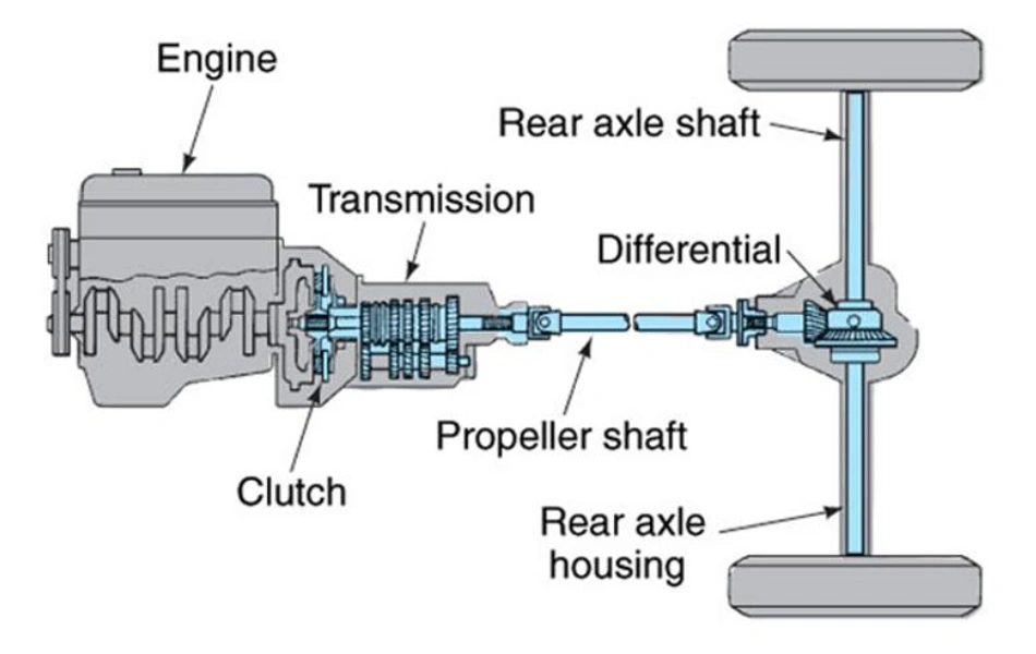 diagram showing car powertrain components from engine through transmission, clutch, propeller shaft, differential, to rear axle shaft and housing  