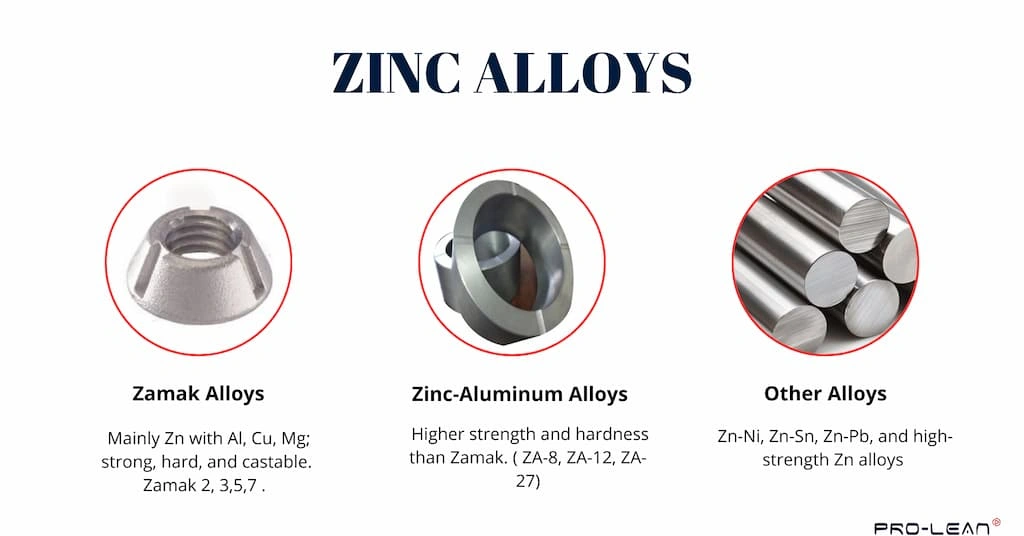 An infographic showing different types of zinc alloy materials inside red circles and corresponding text below them. 