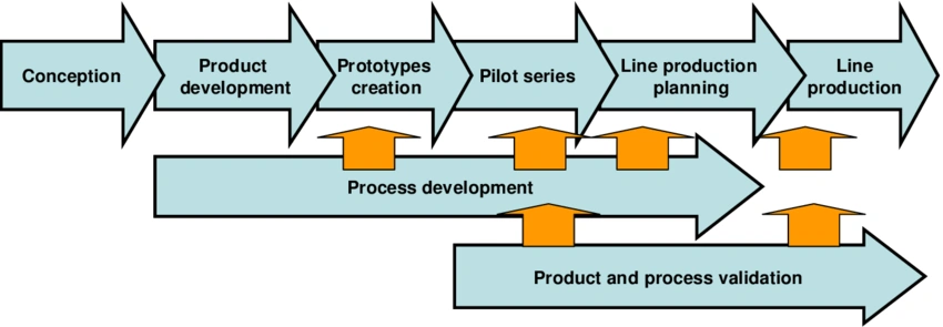 Vehicle development process flowchart from conception to production