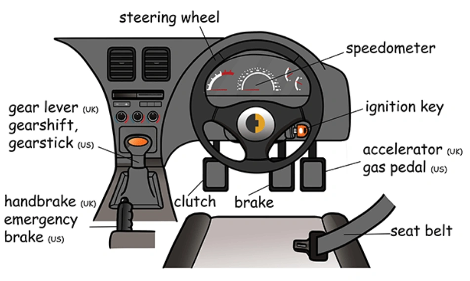Labeled diagram of car interior showing main parts such as dashboard, steering wheel, and seats