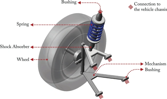 Labeled car suspension with wheel, mechanism, bushing, shock absorber, and spring  