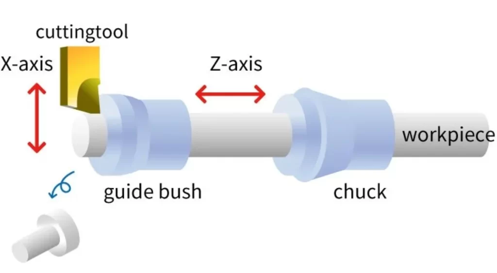 Diagram showing guide bushing setup with labeled workpiece, chuck, guide bush, cutting tool, and X/Z axes