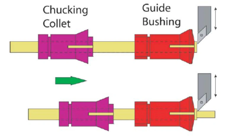 Technical diagram showing chucking collet and guide bushing components with arrows indicating material movement direction