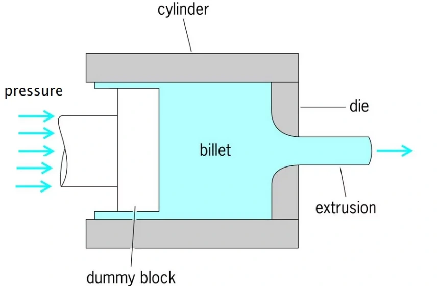 Cross-section diagram of an extrusion process showing a cylinder, die, billet, and dummy block with pressure arrows indicating material flow