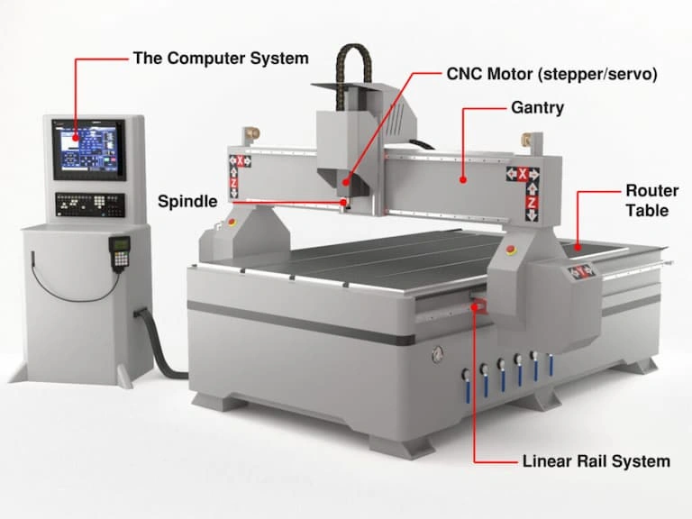 An image of a CNC router machine with labeling of all components, gantry, spindle, CNC control, etc. 