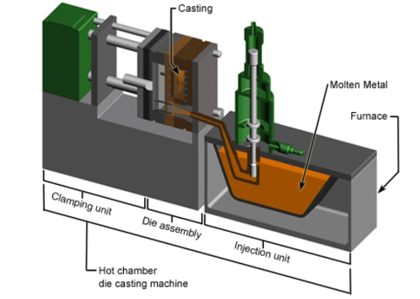 Diagram of a hot chamber die casting machine showing the furnace, injection unit, clamping unit, and molten metal flow path