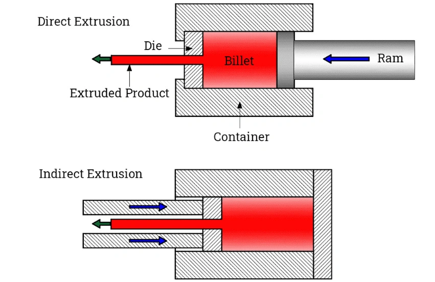 Diagram comparing direct extrusion and indirect extrusion processes, showing billet, ram, die, and product flow directions