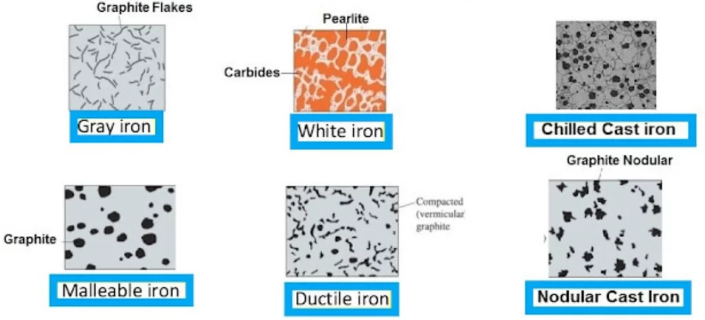 Microscopic structures of six different types of cast iron showing their distinct graphite formations and matrix compositions under metallographic examination