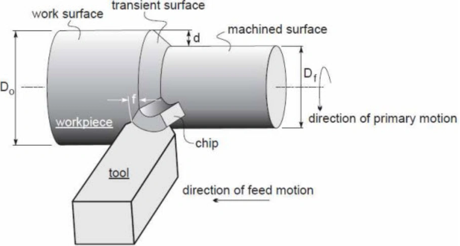  CNC turning process with labeled workpiece, cutting tool, and machining parameters.