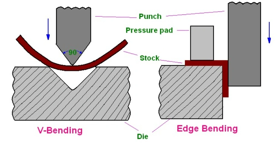 A schematic illustration of edge bending & V-bending method