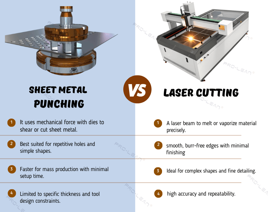 An infographic for Punching vs Laser Cutting, illustrating the mechanism and four differences