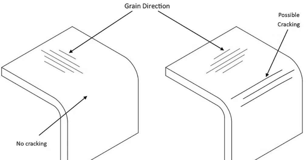 Diagram comparing grain direction in bent metal, showing cracking versus no cracking