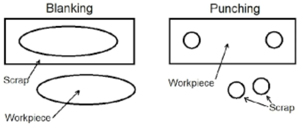 Comparison diagram showing blanking versus punching operations