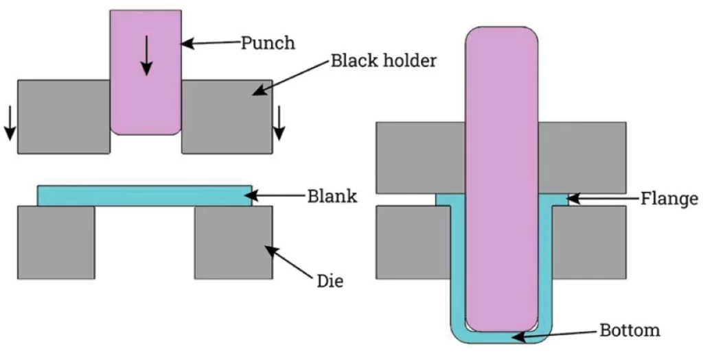 Deep drawing stamping process diagram showing punch and die components