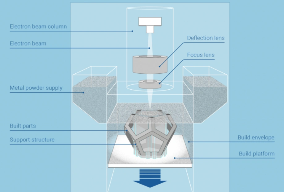 Electron beam melting additive manufacturing process diagram