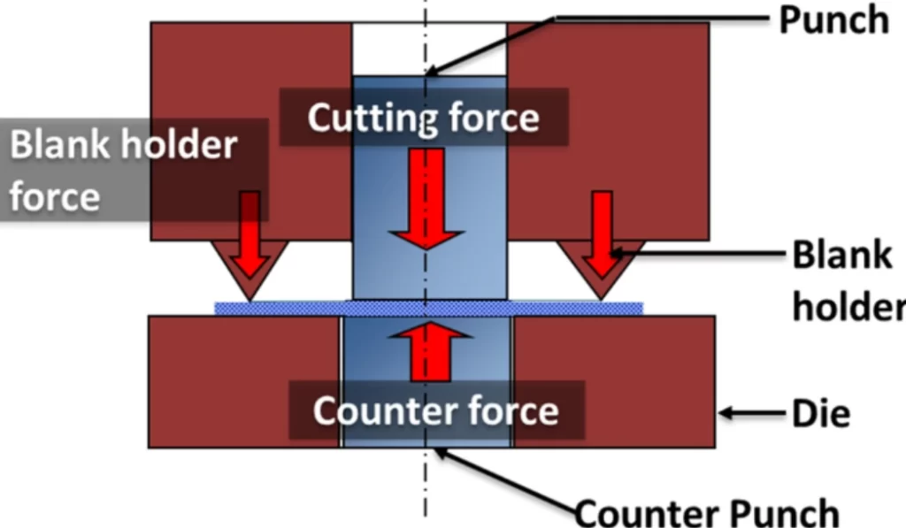 Cross-section diagram of fine blanking die showing punch, die, and blank holder forces