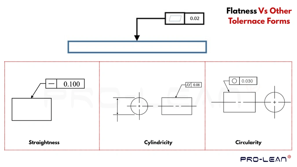 An infographic showing GD&Ts of four different form tolerance types