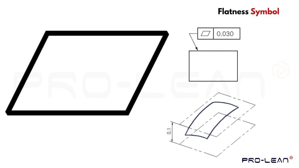An illustration of a flatness symbol and how to show its GD&T in drawing
