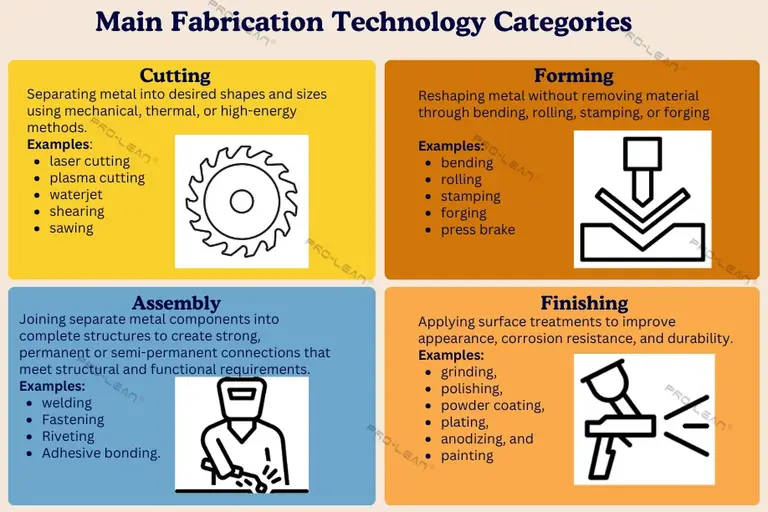 Main fabrication technology categories infographic showing cutting, forming, assembly, and finishing processes