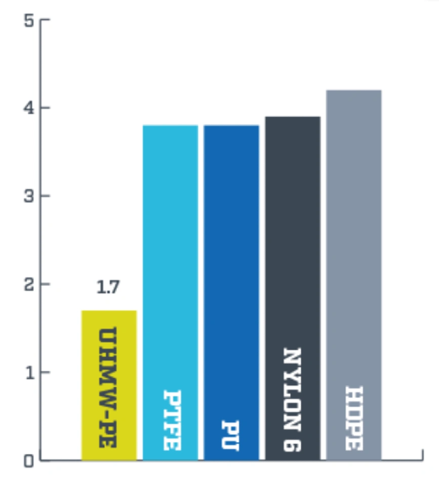 Bar chart comparing abrasion resistance of UHMW-PE against PTFE, PU, Nylon 6, and HDPE materials