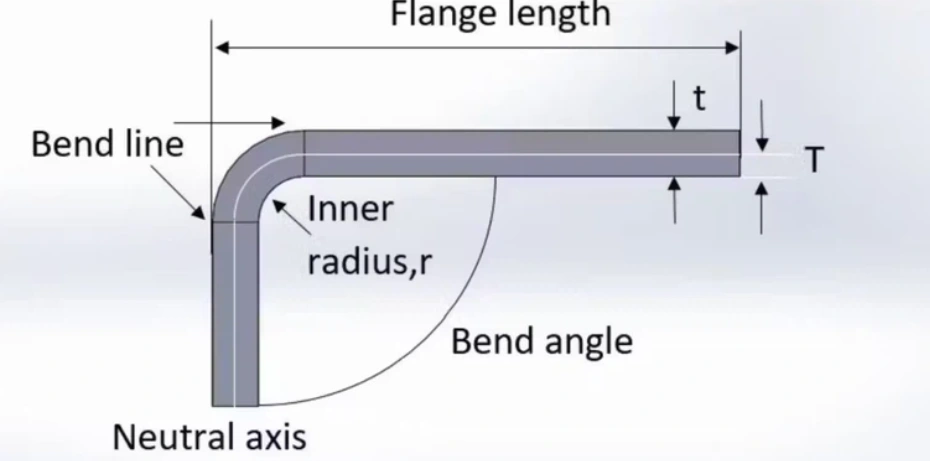 Sheet metal bend anatomy showing inner bend radius, bend line, and flange length