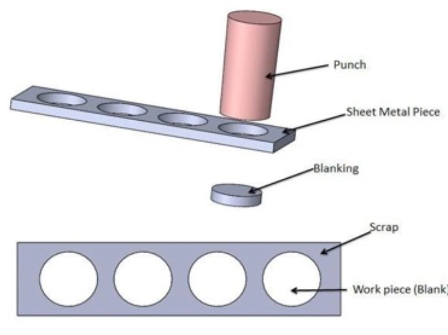 Diagram showing blanking process with punch, die, and circular blanks cut from sheet metal