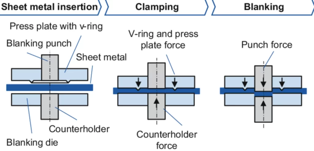 Fine blanking process steps diagram showing insertion, clamping, and punching stages