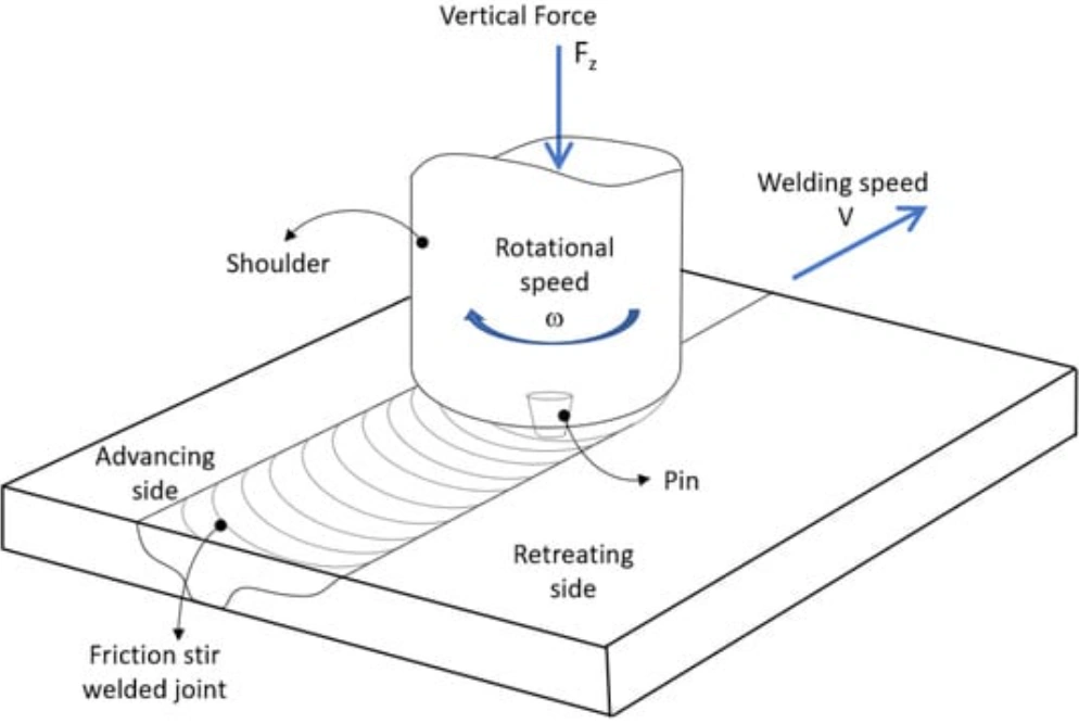Friction stir welding process diagram showing tool rotation and joint formation