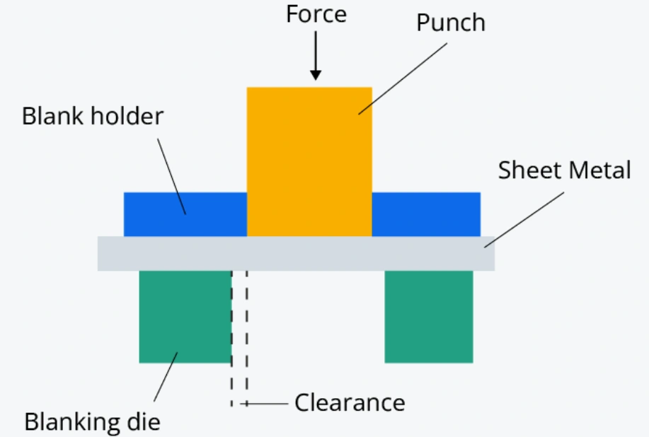 Diagram showing blanking process components and punch operation
