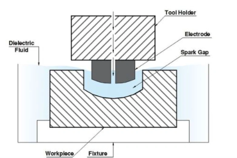 Sinker EDM diagram showing electrode, spark gap, and dielectric fluid in the workpiece