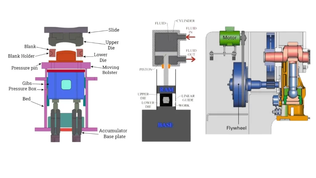 An infographic image showing schematic diagrams of mechanical, hydraulic, and servo presses