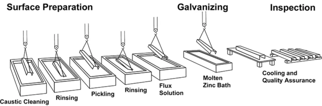 Hot-dip galvanizing process illustration showing steel treatment stages
