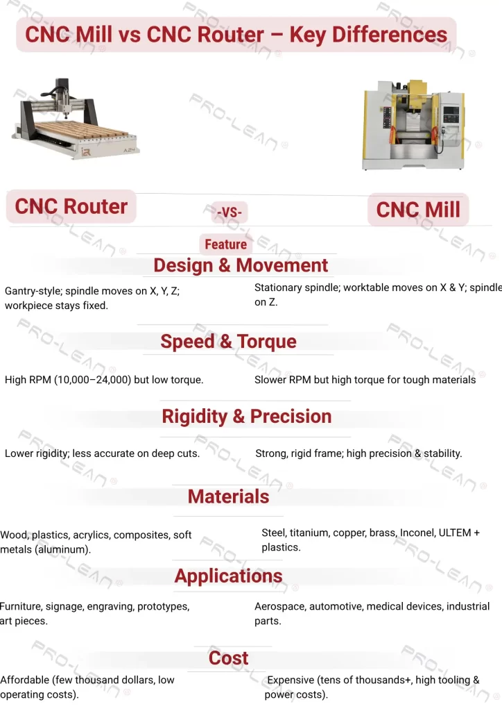 An infographic explaining the difference between CNC Mill vs CNC Router in a comparison table