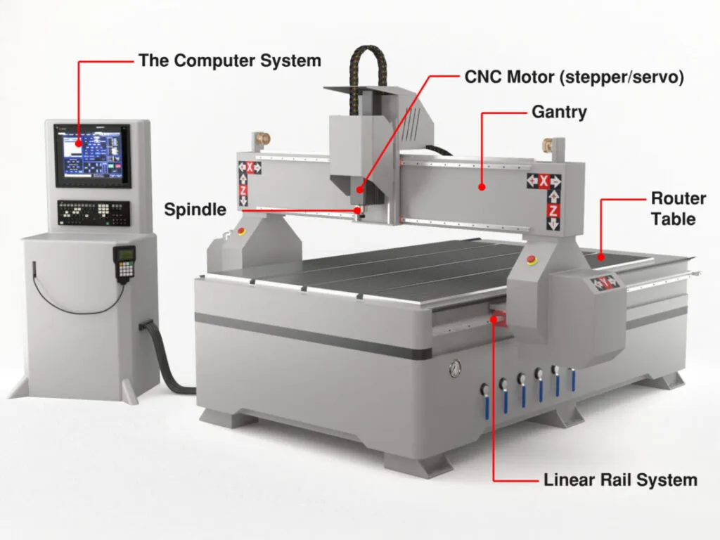 CNC Router Machine with names of parts mentioned, including CNC motor, router table, spindle, linear rail system, and computer system with white background