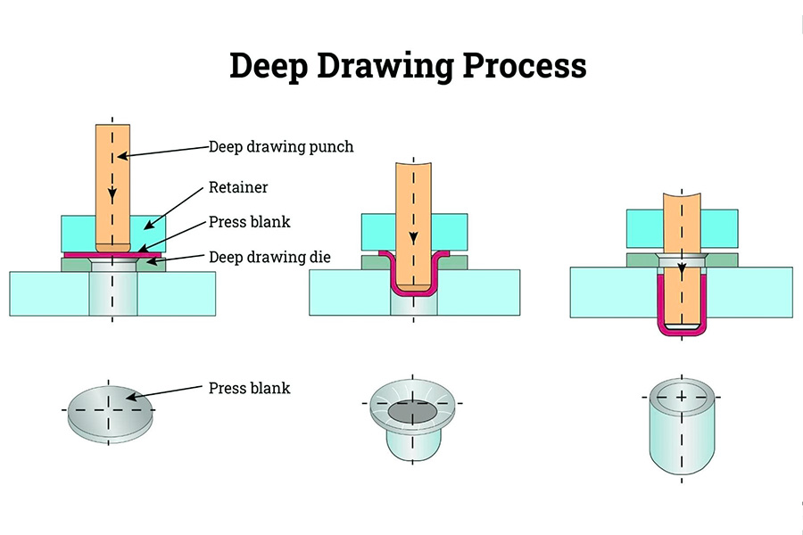 labeled diagram of deep draw stamping process in three stages from left to right